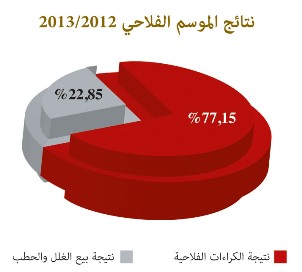 نتائج الموسم الفلاحي 2013/2014 نتائج الموسم الفلاحي 2013/2014